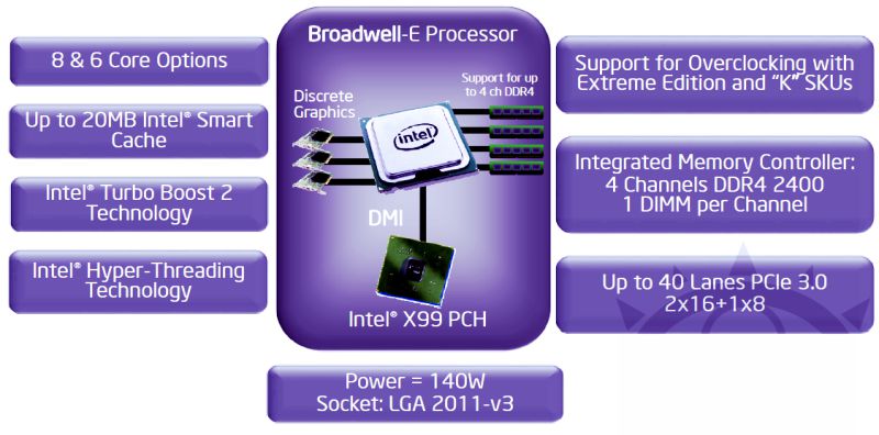 Возможности процессора Intel Broadwell-E