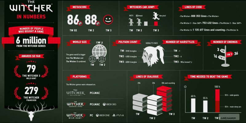 The Witcher 3 statistic