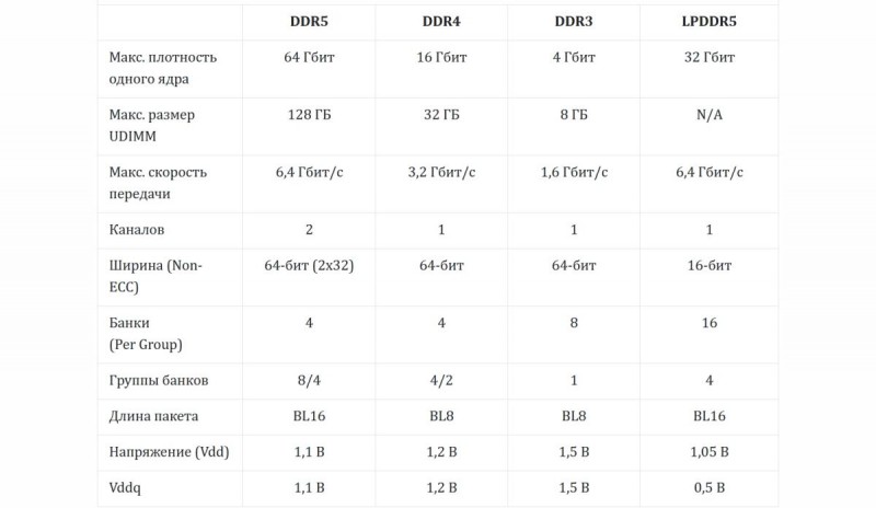 Таблица сравнения DDR5